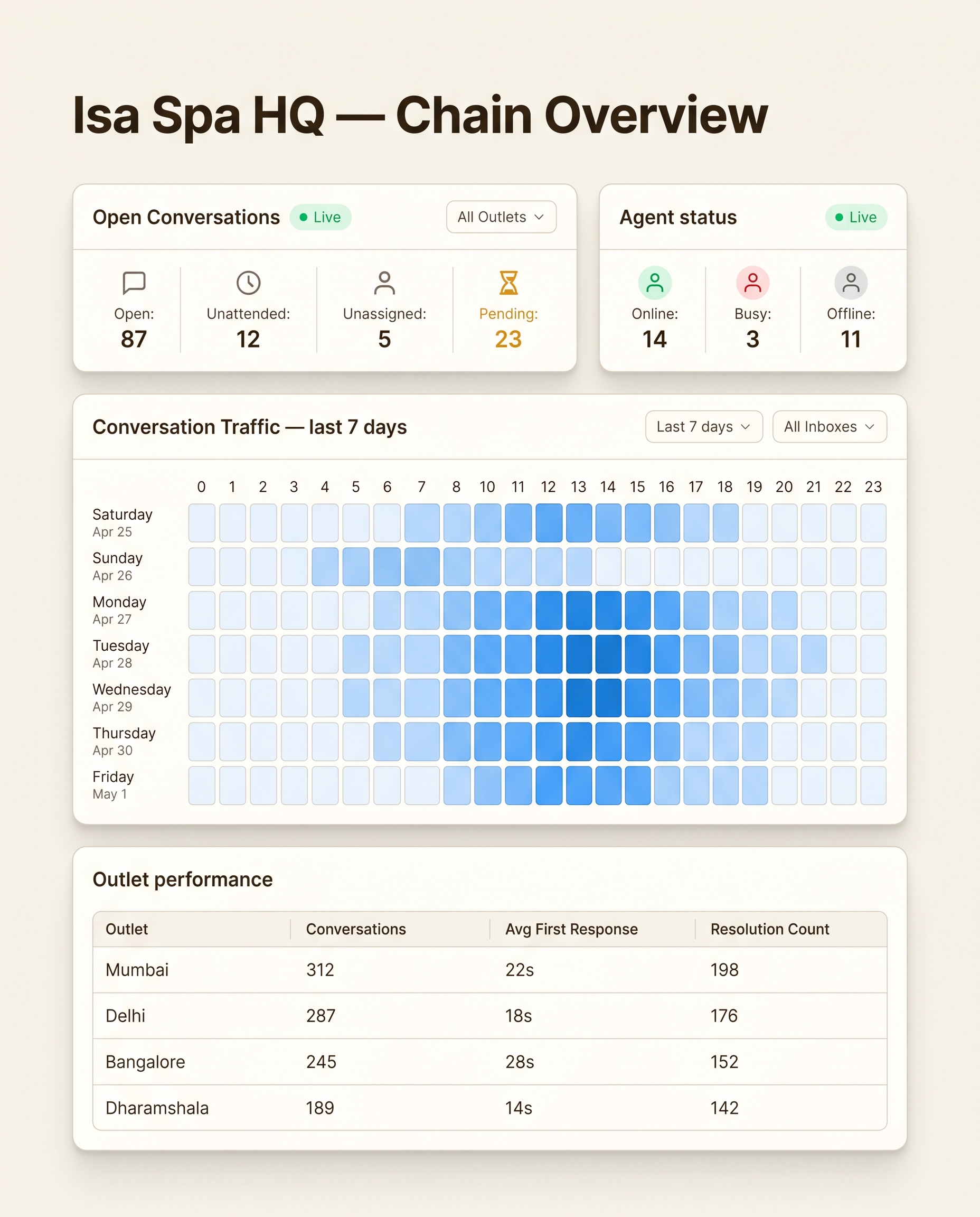 Daily, weekly, monthly. Message volume, bookings made, peak hours, customer questions you should know about.
